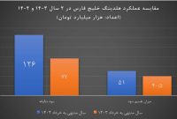 سود هلدینگ خلیج فارس چقدر است؟