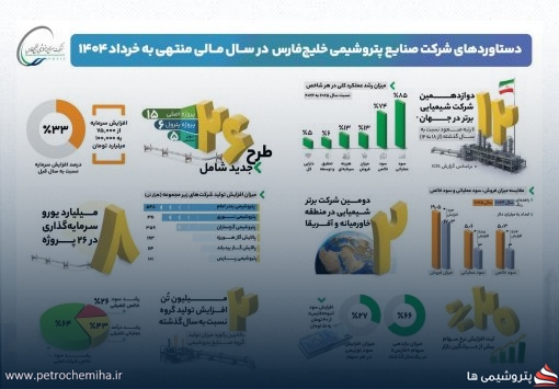 نگاهی به دستاوردهای شرکت صنایع پتروشیمی خلیج‌فارس در یک‌سال مالی اخیر