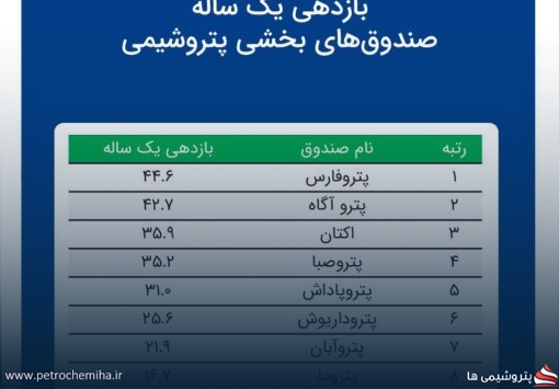 «پتروفارس» رتبه اول بازدهی در بین صندوق‌های پتروشیمی