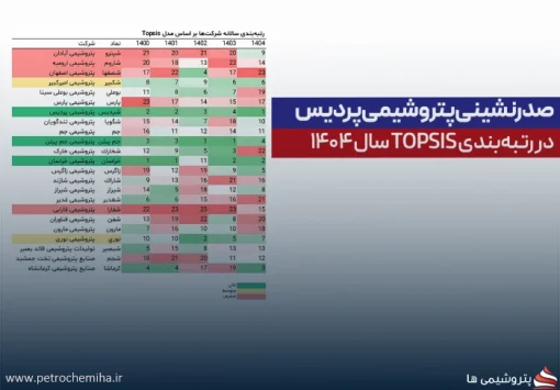مدیریت جدید، رتبه جدید؛ پردیس در صدر شرکت‌های بورسی ۱۴۰۴