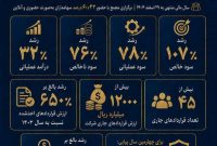 افزایش ۱۰۷ درصدی سود خالص تکین کو