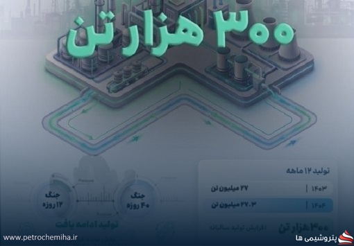 رکورد افزایش تولید هلدینگ خلیج فارس در سال وقوع جنگ تحمیلی