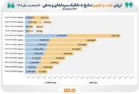 رشد ۹.۵ درصدی تجهیز منابع مالی از طریق بازار سرمایه در ۴ ماه نخست سال ۱۴۰۵