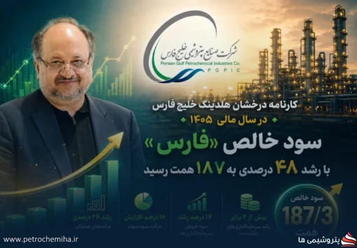 عملکرد مالی هلدینگ خلیج فارس در دوره مدیریت شریعتمداری؛ سودآوری ۴۸ درصد افزایش یافت