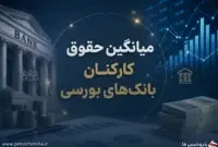 گزارش حقوق کارکنان بانک‌های بورسی؛ بانک صادرات پیشتاز، پست‌بانک در انتهای جدول