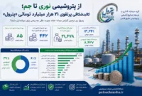 از پتروشیمی نوری تا جم؛ کالبدشکافی پرتفوی ۲۱ هزار میلیارد تومانی «پترول»