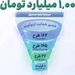کارنامه cvc، اولین نهاد پشتیبان نوآوری هلدینگ خلیج فارس