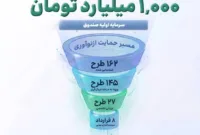 کارنامه cvc، اولین نهاد پشتیبان نوآوری هلدینگ خلیج فارس