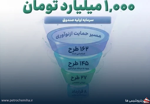 کارنامه cvc، اولین نهاد پشتیبان نوآوری هلدینگ خلیج فارس
