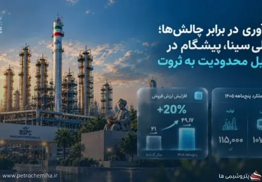 رشد ۲۰ درصدی ارزش فروش پتروشیمی بوعلی‌سینا در پنج‌ماهه نخست ۱۴۰۵