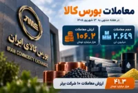 ارزش معاملات ۱۰ شرکت برتر بورس کالا از ۴۱ هزار میلیارد تومان عبور کرد؛ ملی مس در صدر فروش ایستاد