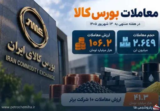 ارزش معاملات ۱۰ شرکت برتر بورس کالا از ۴۱ هزار میلیارد تومان عبور کرد؛ ملی مس در صدر فروش ایستاد