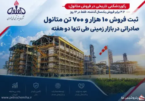 رکوردشکنی تاریخی در فروش متانول؛ ۳.۶ برابر فروش یک‌سال گذشته، فقط در ۱۴ روز